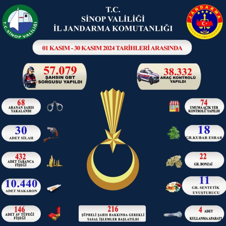 sinop ta jandarma ekipleri kasim ayinda aranan 68 kisiyi yakaladi habermeydan