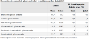 Ekonomik guven endeksi5 habermeydan