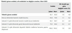 Tuketici Guven Endeksi5 habermeydan